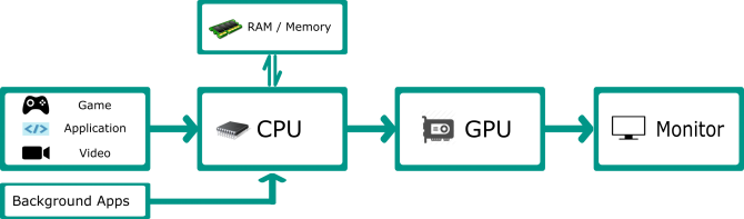 frame life cycle factors affecting frame rate