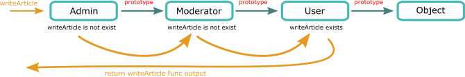 prototype chain delegation javascript 3