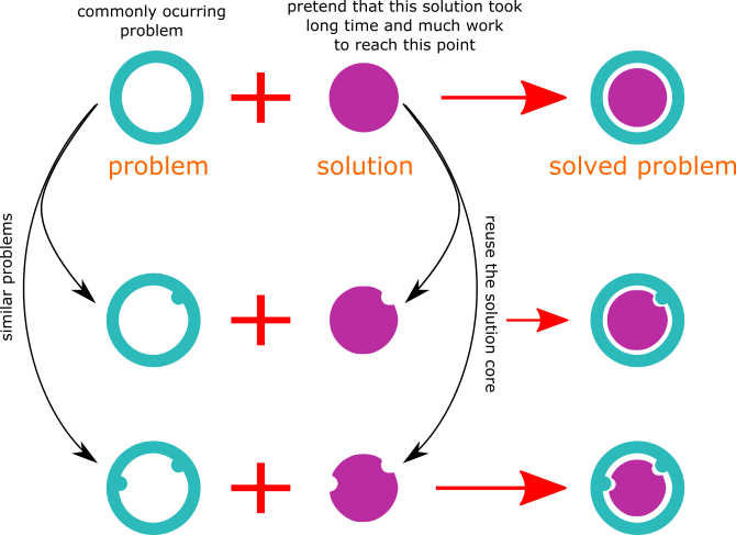 reusable solution for commonly occurring problems design patterns